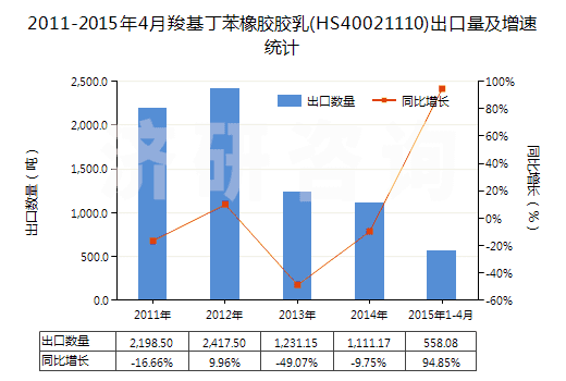 2011-2015年4月羧基丁苯橡膠膠乳(HS40021110)出口量及增速統(tǒng)計
